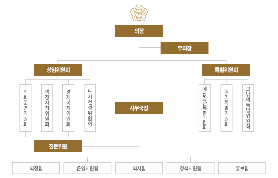 의장, 
                                부의장, 
                                상임위원회 - 의회운여우이원회, 행정자치위원회, 경제복지위원회, 도시건설위원회 - 전문위원
                                사무국장 - 의정팀, 운영지원팀, 의사팀, 정책지원팀, 의정홍보팀
                                특별위원회 - 예산결산특별위원회, 윤리특별위원회 그 밖의 특별위원회